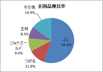 量 りんご ランキング 生産 いろんな果物の生産量／収穫量日本一がどこかを調べてみた